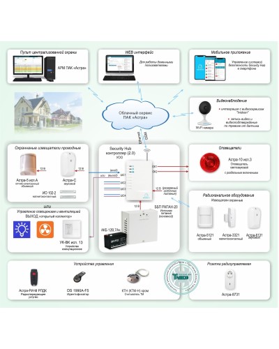 ОПС-067. Объектовая GSM-сигнализация Security Hub для охраны квартир, загородных домов, офисов. ТЕКО в Бердске